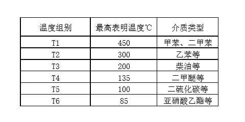 按照爆炸气体自然温度分类.png