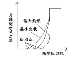 六通滑阀的流量特性图.png