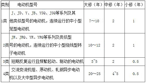 三相异步电动机的修理周期表