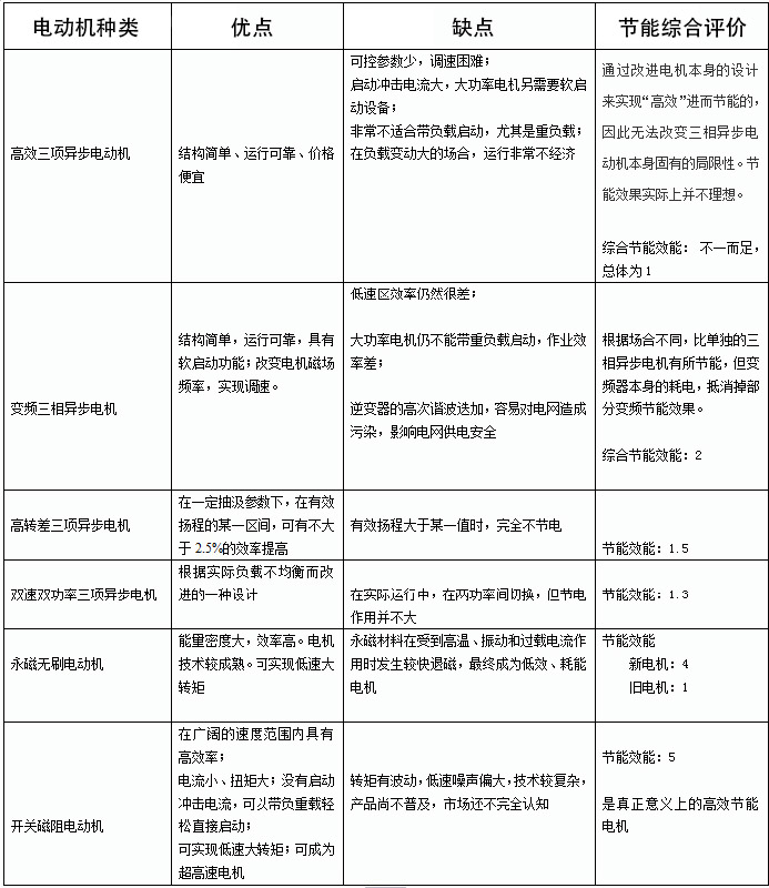 各类电动机综合效能比较