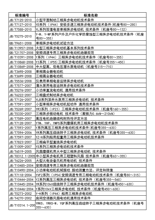 异步电机、同步电机的标准编号和标准名称您都清楚吗？