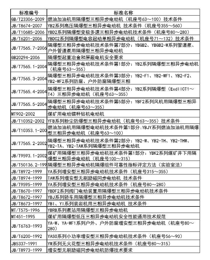 防爆电机、微型电机及特殊电机的标准名称和编号，又知多少？